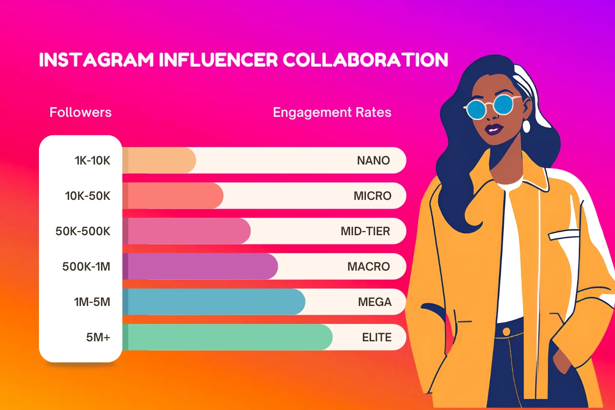 Illustration depicting influencer collaboration with a gradient background. A stylish woman in sunglasses is on the right. Bar chart shows follower tiers: Nano to Elite.
