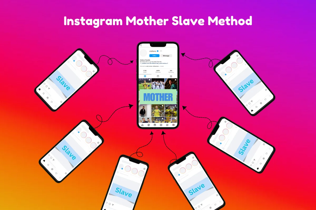 Diagram illustrating the "Instagram Mother Slave Method" with one central phone labeled "Mother" and six surrounding phones labeled "Slave" on a gradient background.